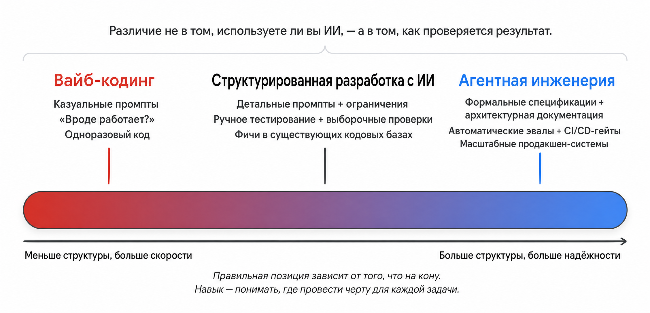 Спектр от вайб-кодинга к агентной инженерии