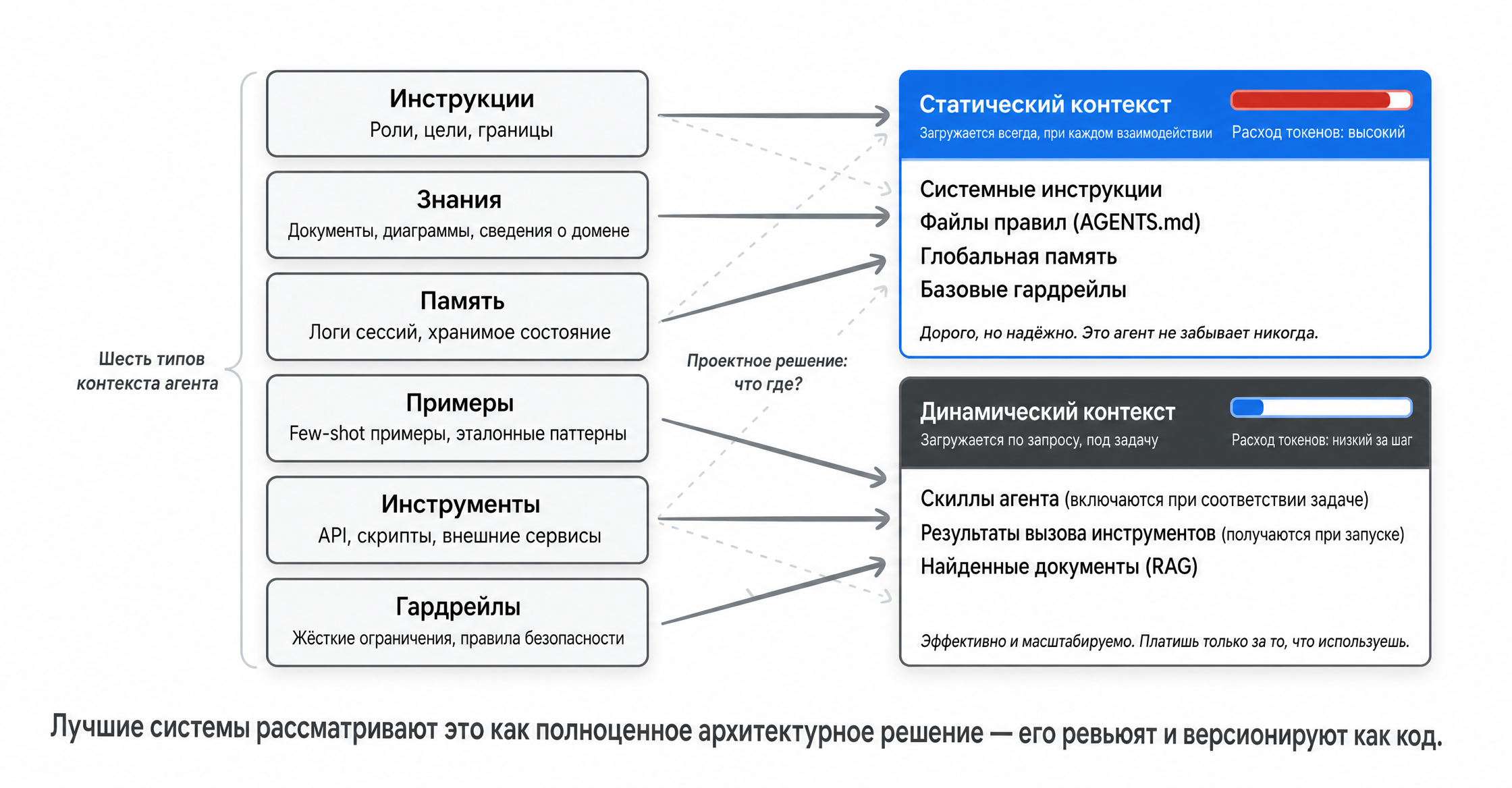 Контекст-инжиниринг: статический и динамический контекст