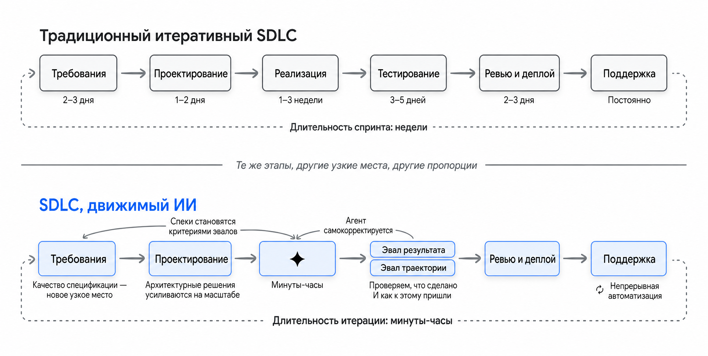 Традиционный SDLC против SDLC, движимого ИИ