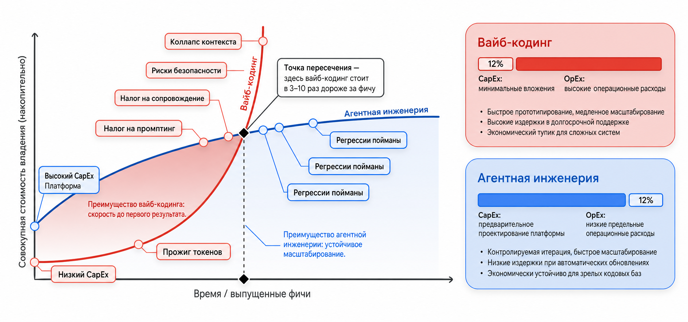 Экономика разработки с ИИ